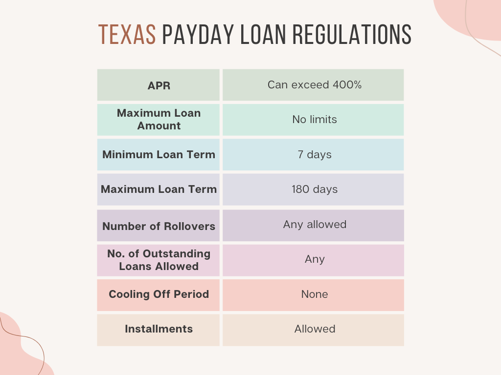 Texas payday loans regulations